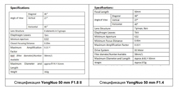Обзор объективов YongNuo 50 mm F1.8 II и YN50mm F1.4: китайское &mdash; не значит худшее